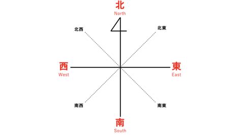 東西南北 方向|方位